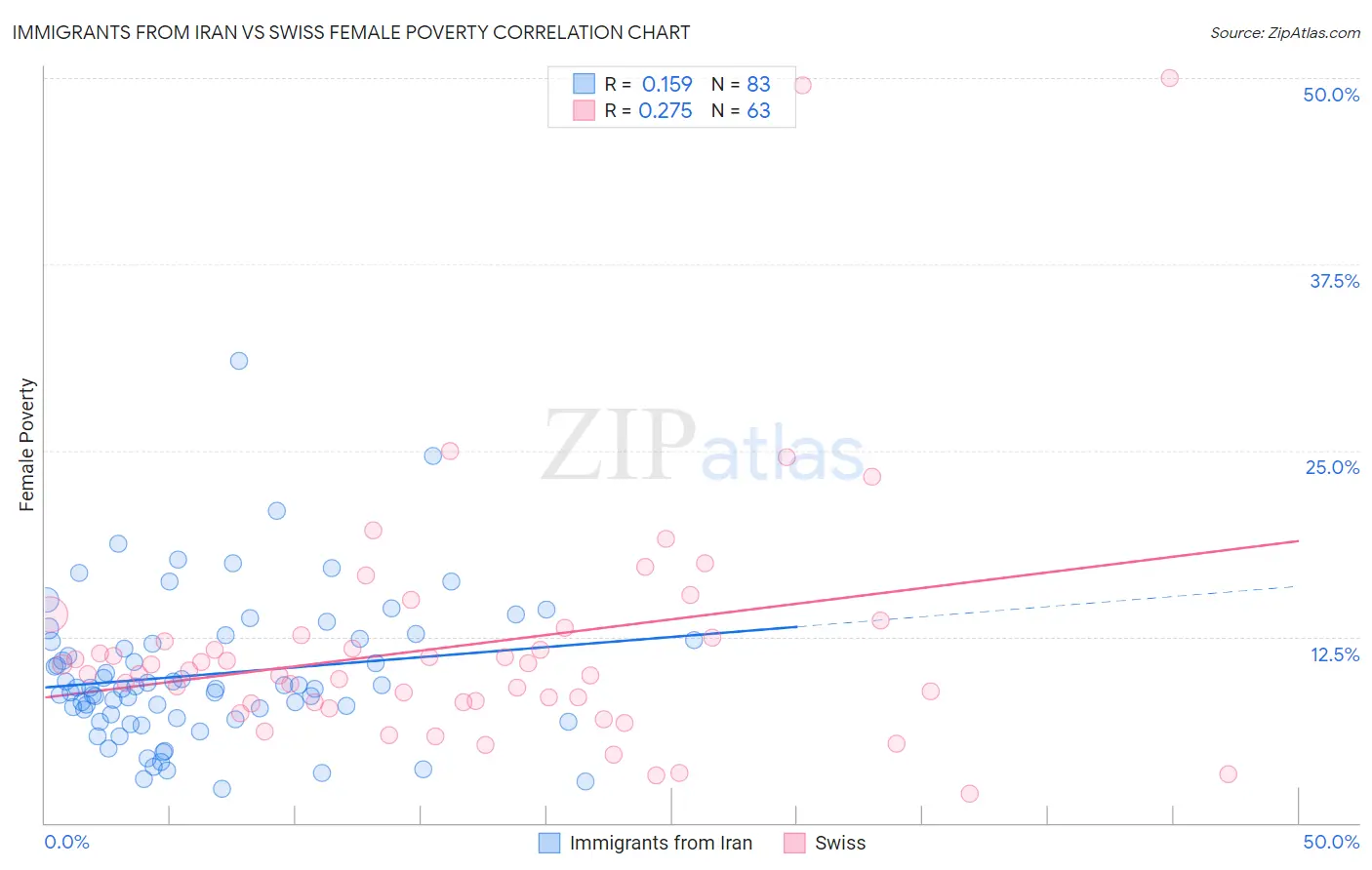 Immigrants from Iran vs Swiss Female Poverty