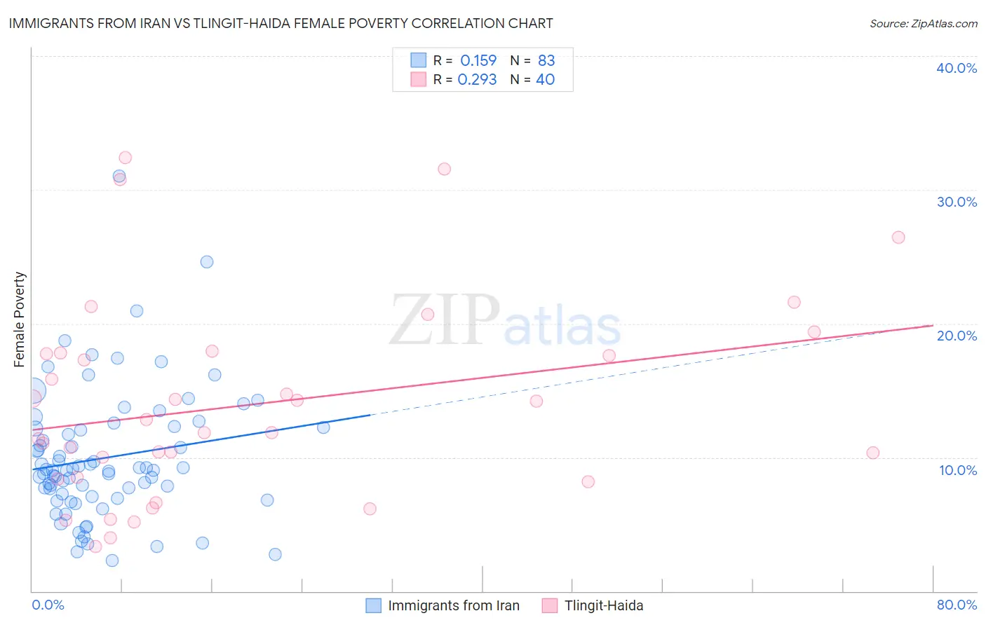 Immigrants from Iran vs Tlingit-Haida Female Poverty