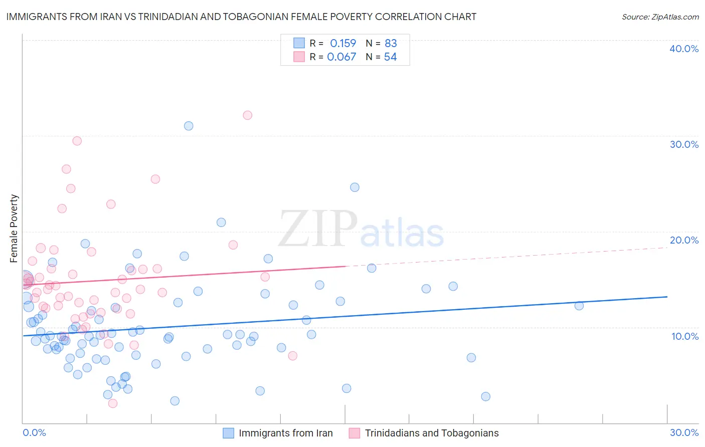 Immigrants from Iran vs Trinidadian and Tobagonian Female Poverty