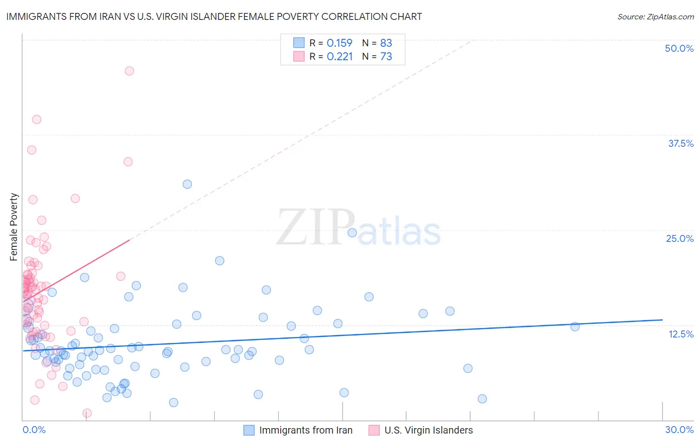 Immigrants from Iran vs U.S. Virgin Islander Female Poverty
