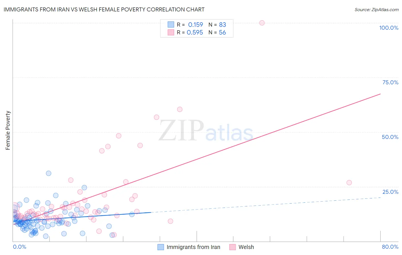 Immigrants from Iran vs Welsh Female Poverty