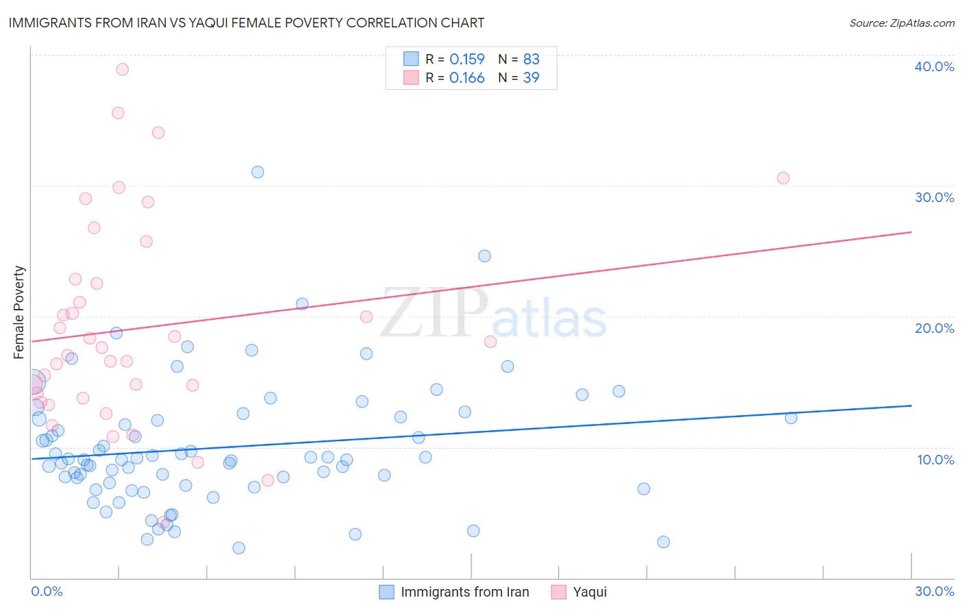 Immigrants from Iran vs Yaqui Female Poverty