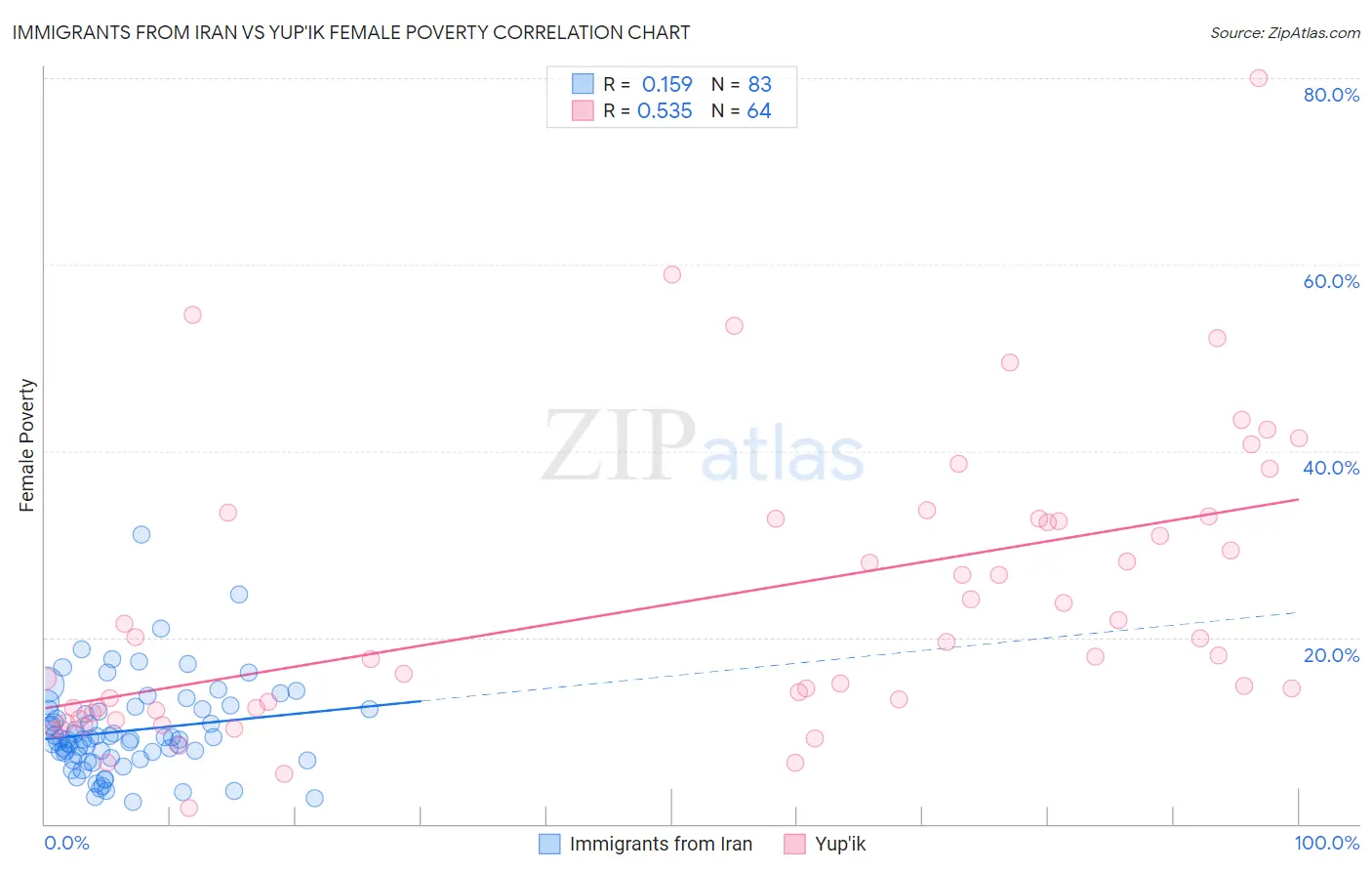 Immigrants from Iran vs Yup'ik Female Poverty