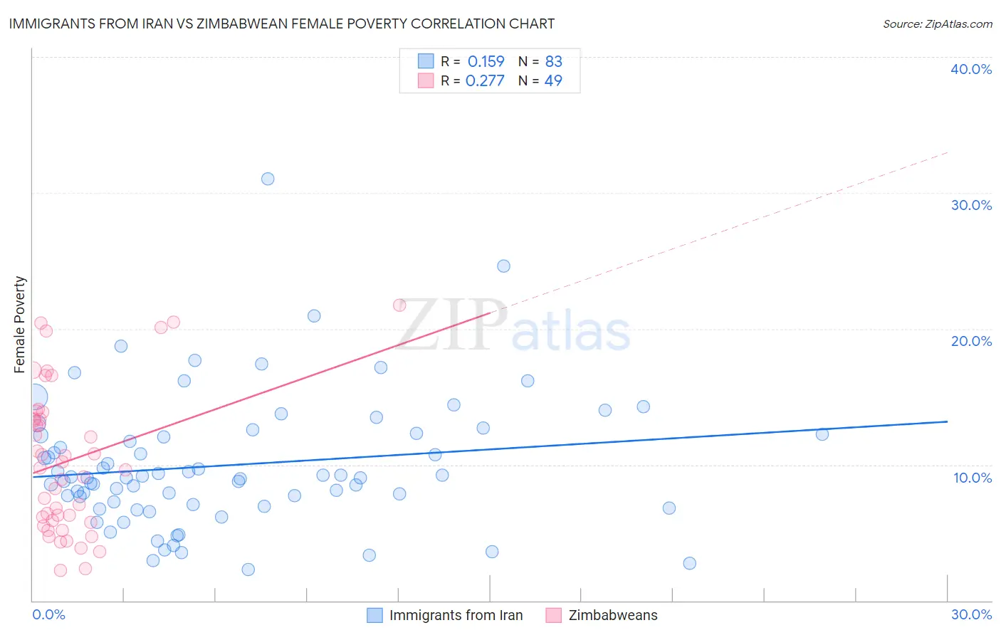 Immigrants from Iran vs Zimbabwean Female Poverty