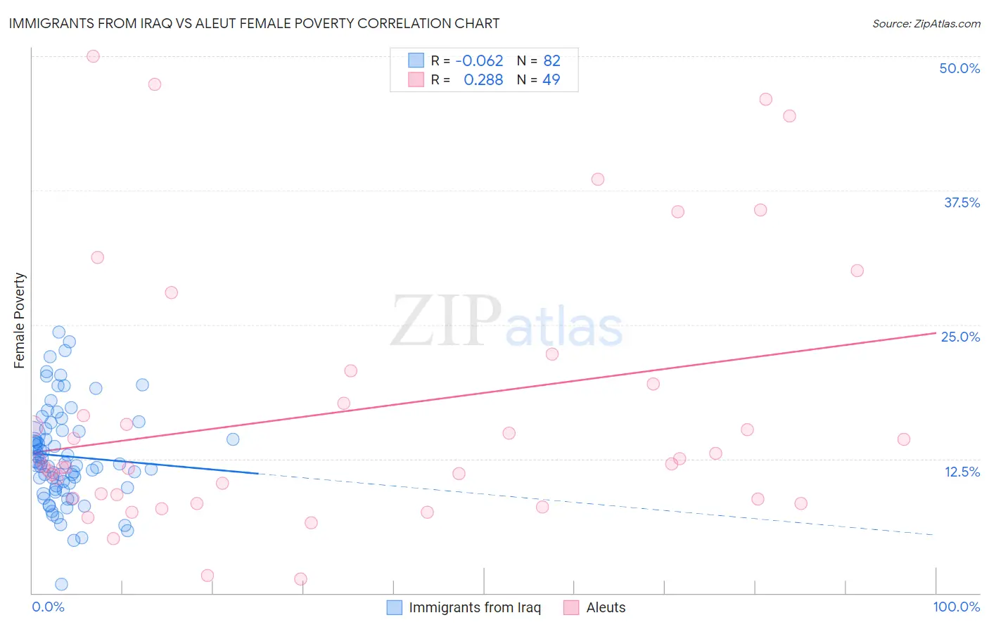 Immigrants from Iraq vs Aleut Female Poverty