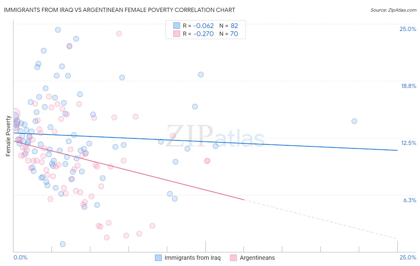 Immigrants from Iraq vs Argentinean Female Poverty