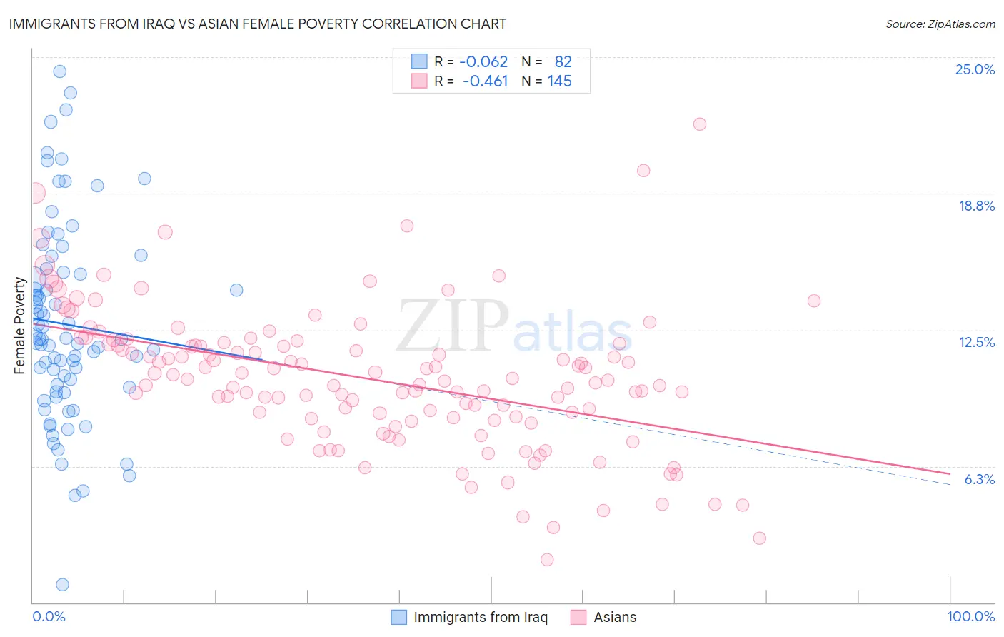 Immigrants from Iraq vs Asian Female Poverty