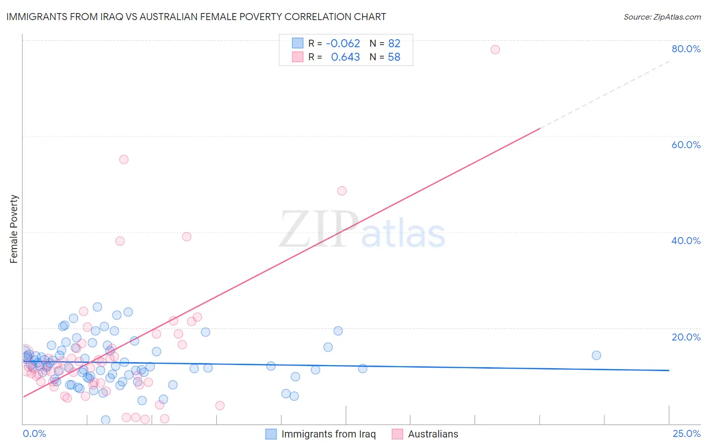 Immigrants from Iraq vs Australian Female Poverty