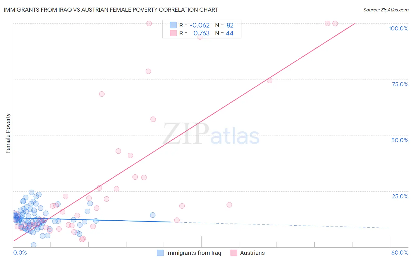 Immigrants from Iraq vs Austrian Female Poverty