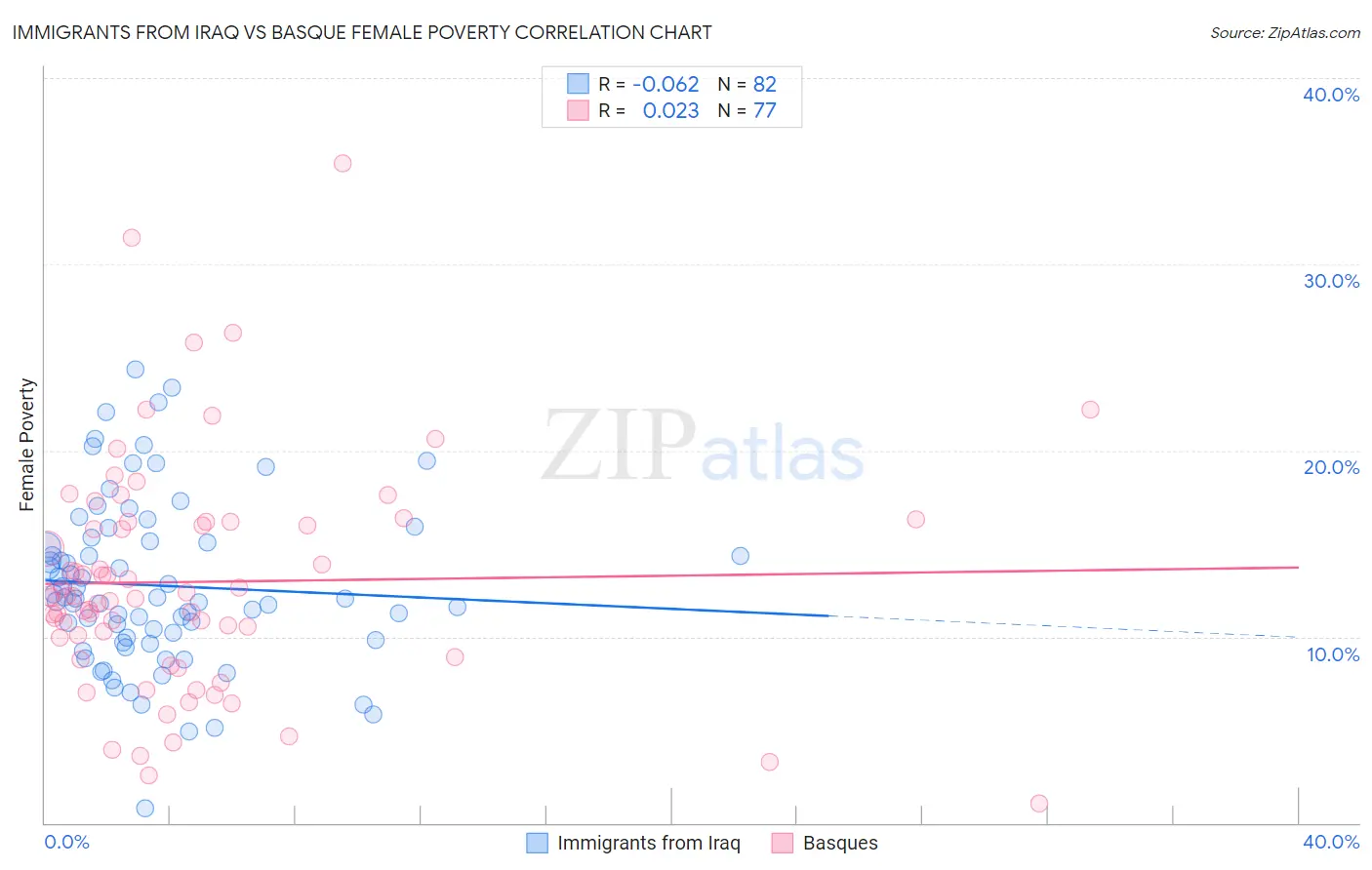 Immigrants from Iraq vs Basque Female Poverty
