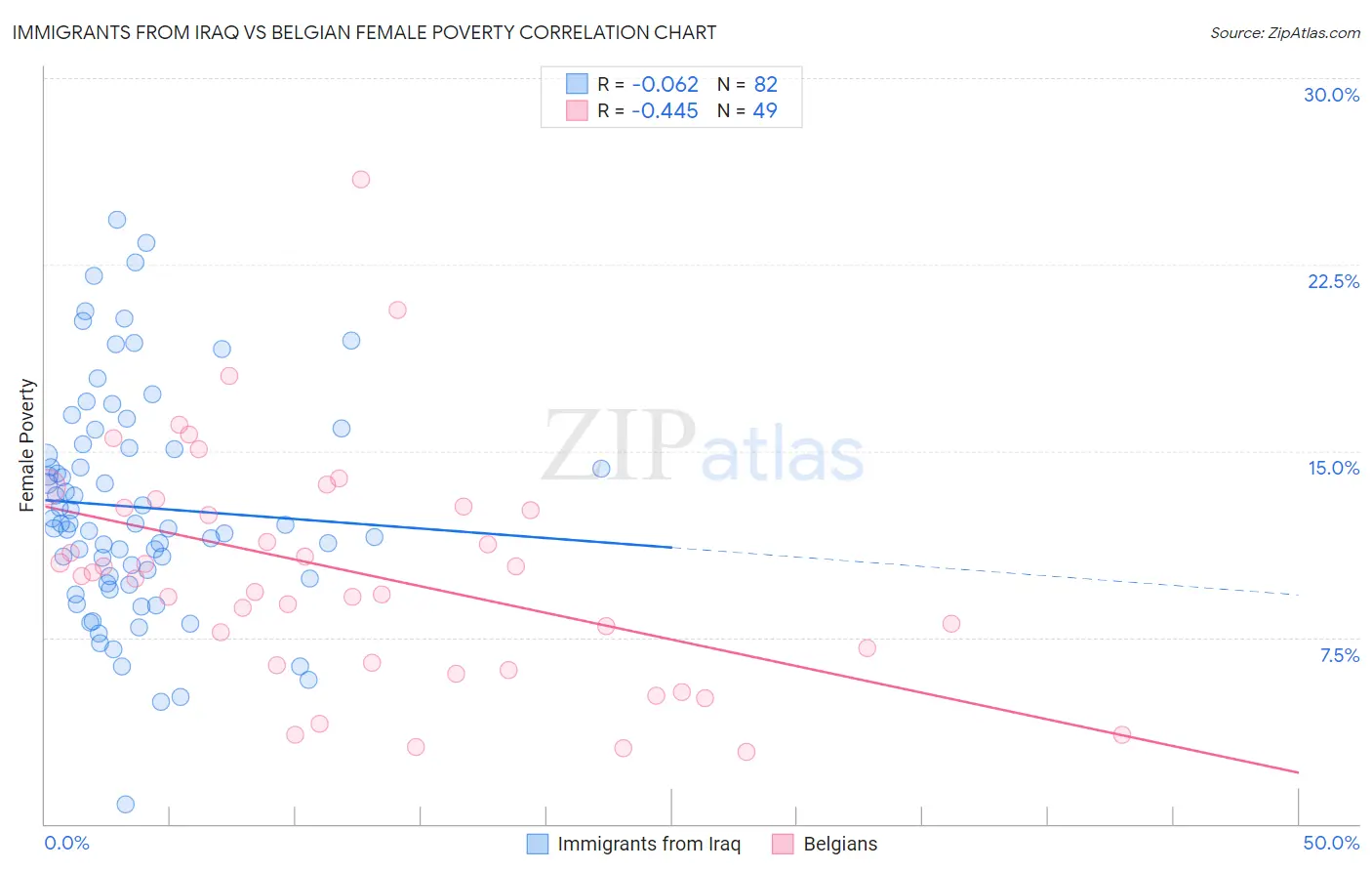 Immigrants from Iraq vs Belgian Female Poverty