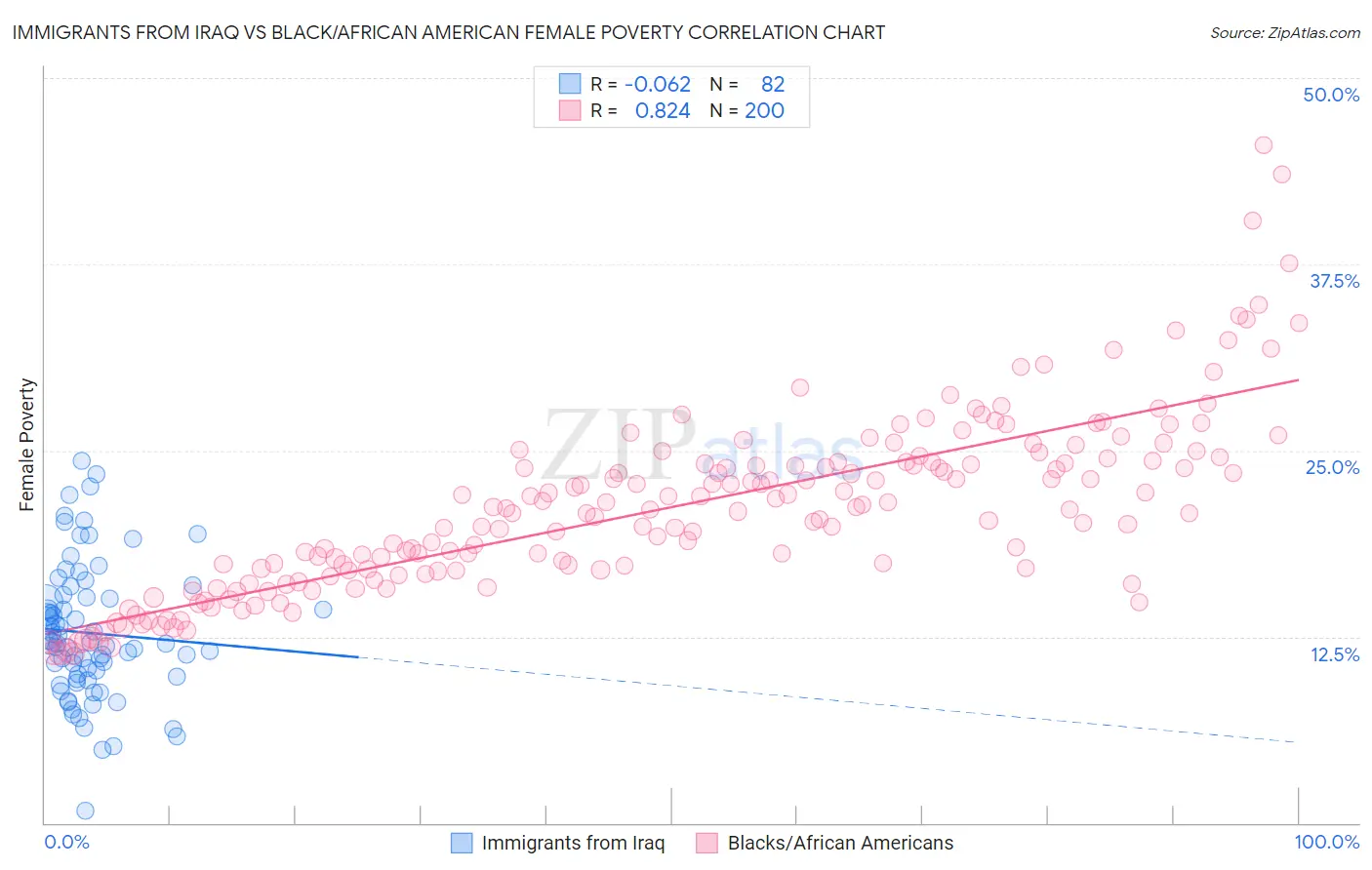 Immigrants from Iraq vs Black/African American Female Poverty