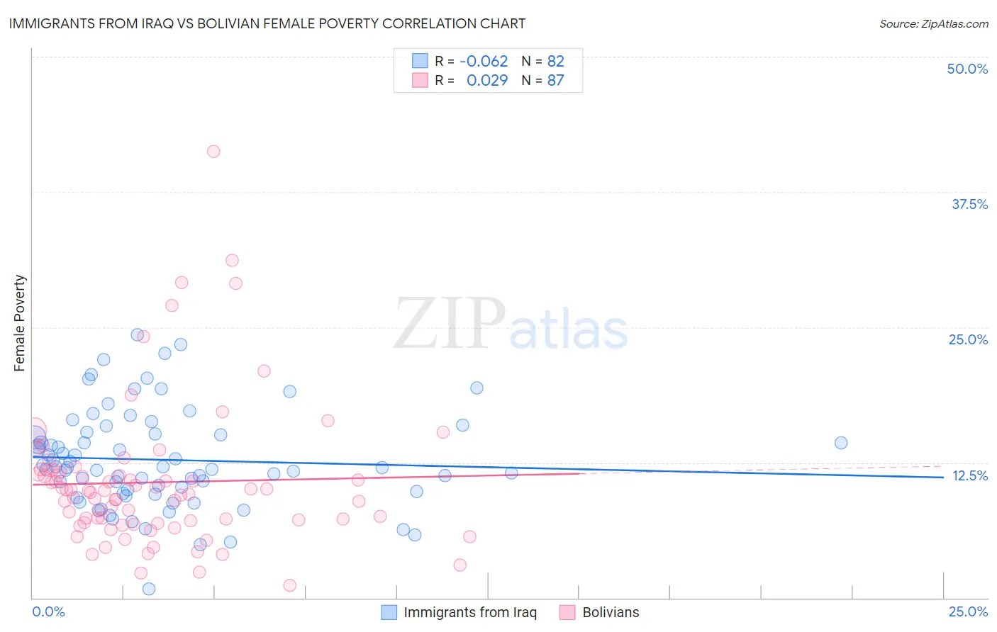 Immigrants from Iraq vs Bolivian Female Poverty
