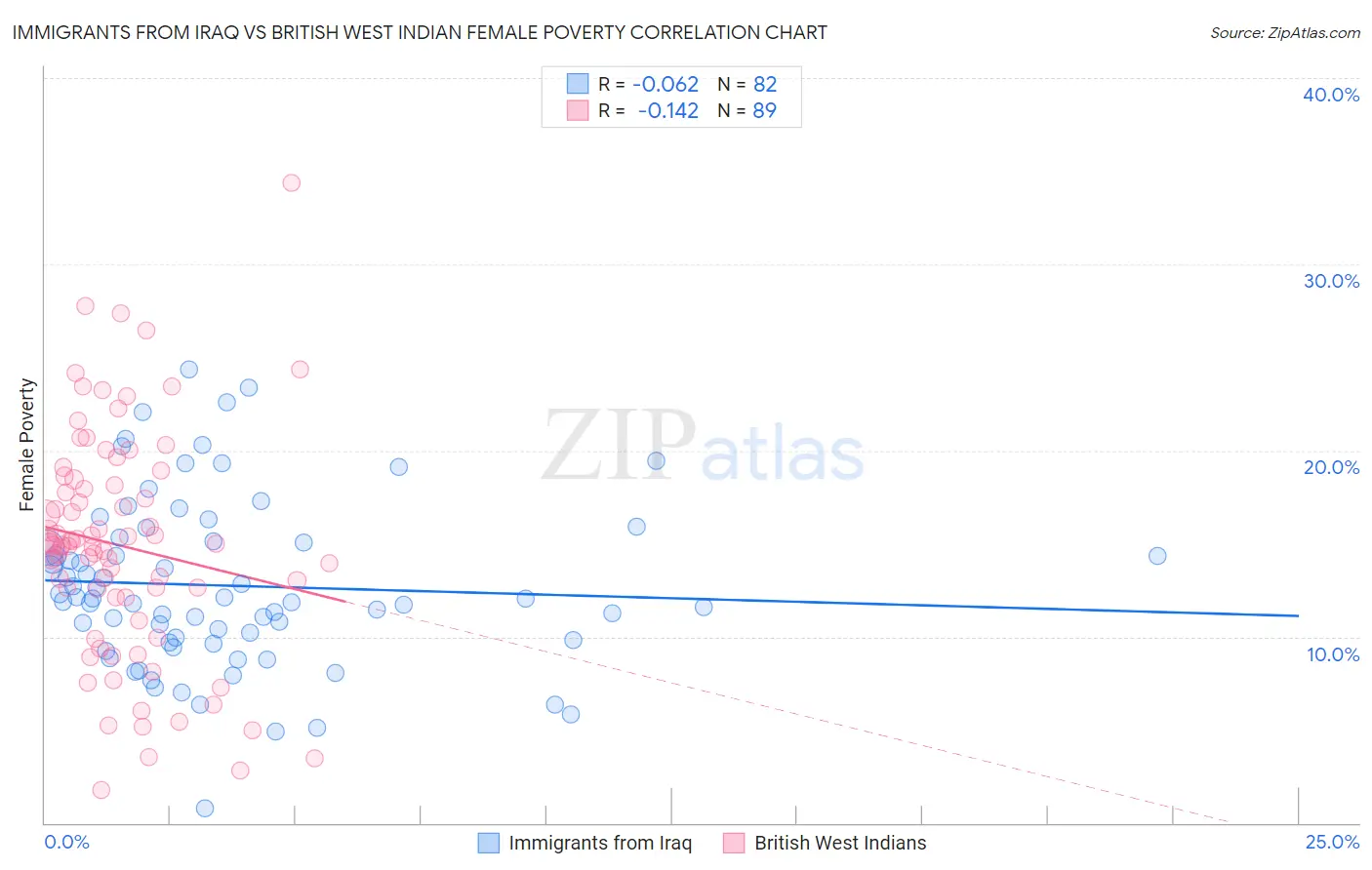 Immigrants from Iraq vs British West Indian Female Poverty
