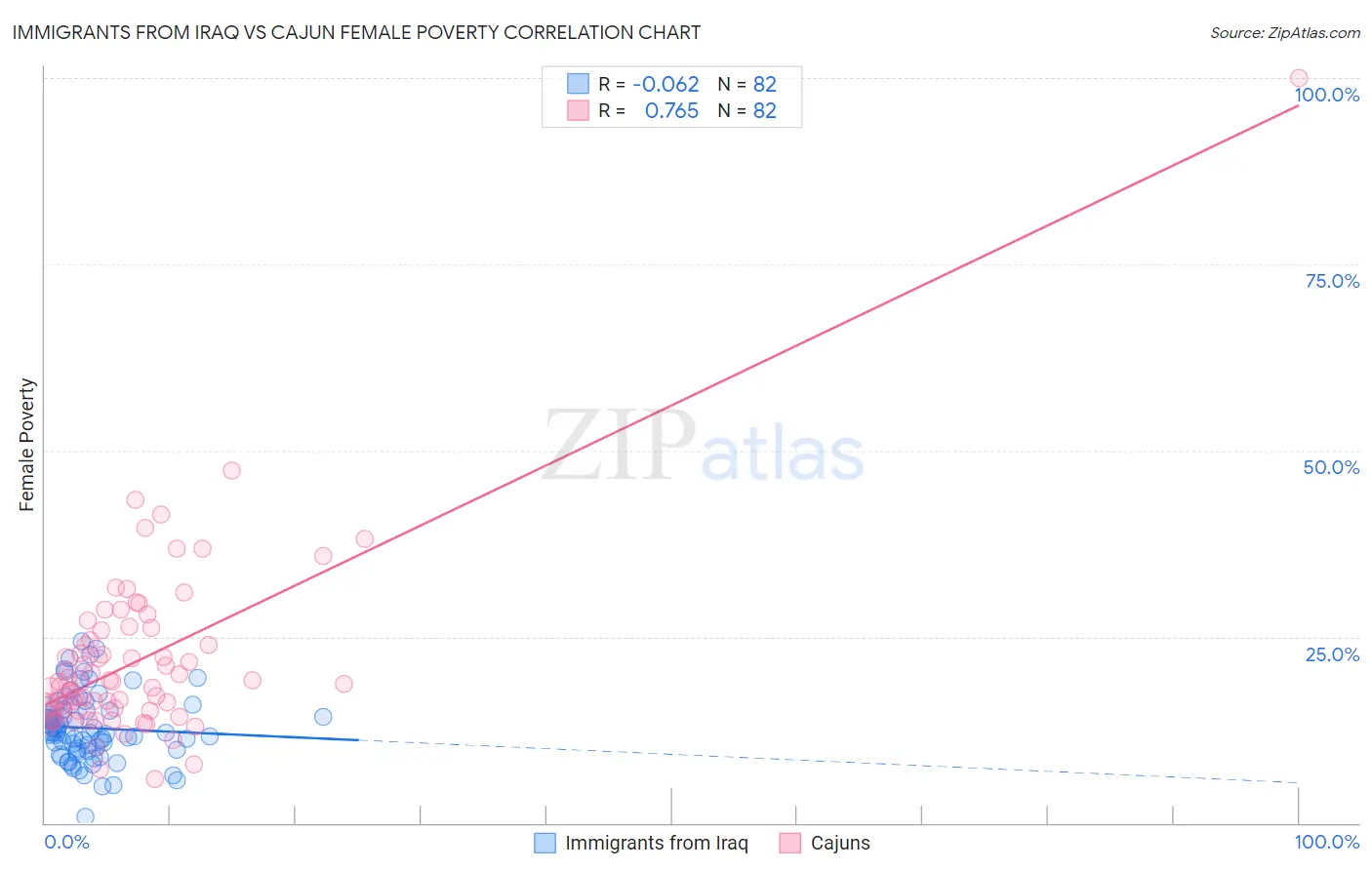 Immigrants from Iraq vs Cajun Female Poverty