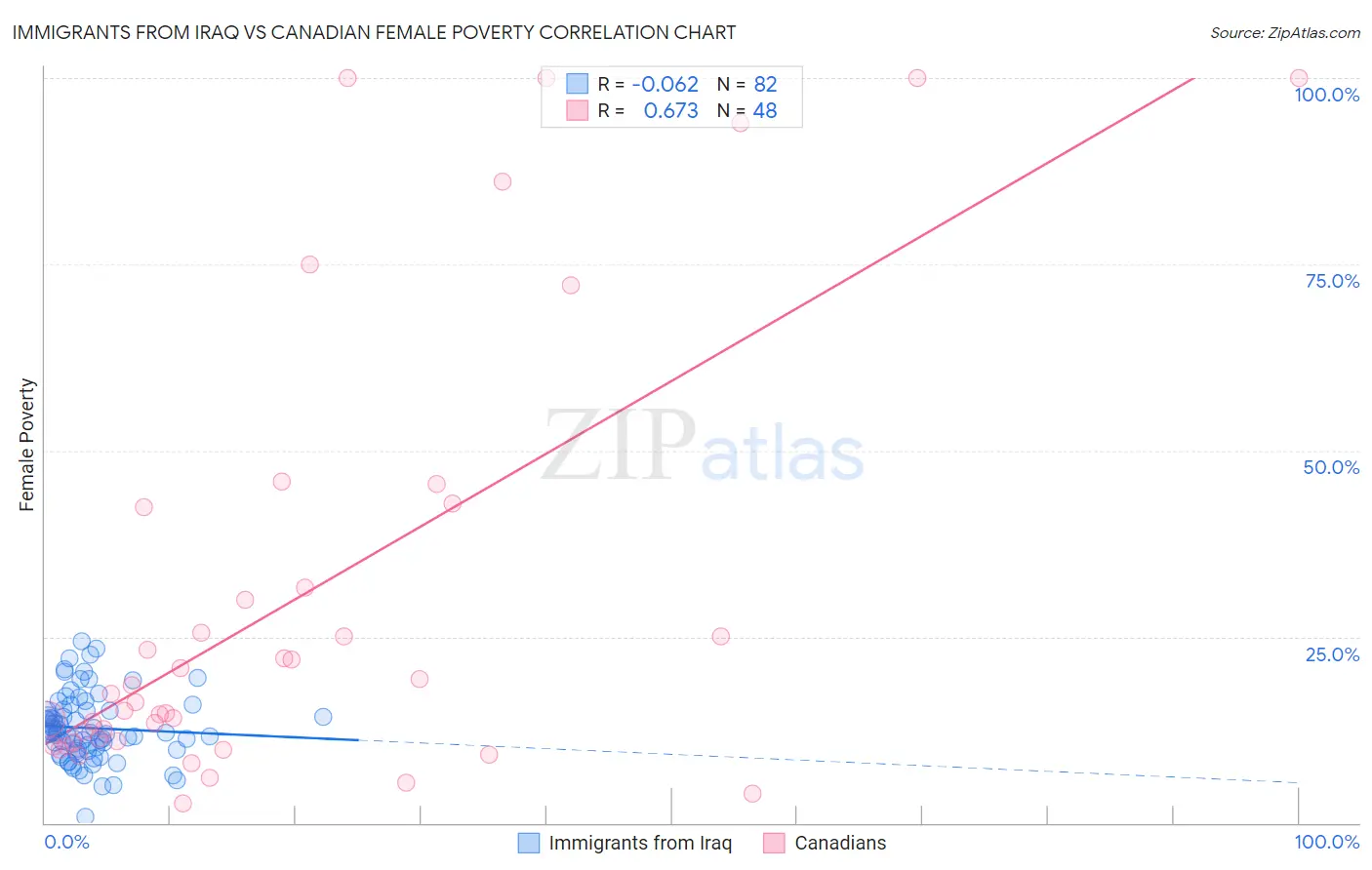 Immigrants from Iraq vs Canadian Female Poverty