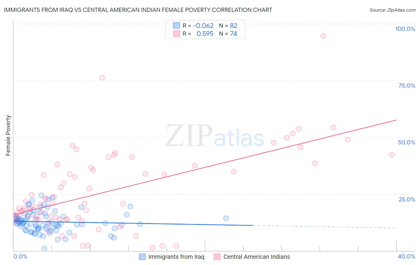 Immigrants from Iraq vs Central American Indian Female Poverty