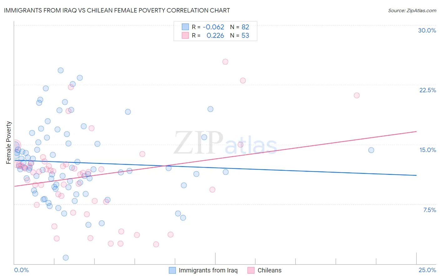 Immigrants from Iraq vs Chilean Female Poverty