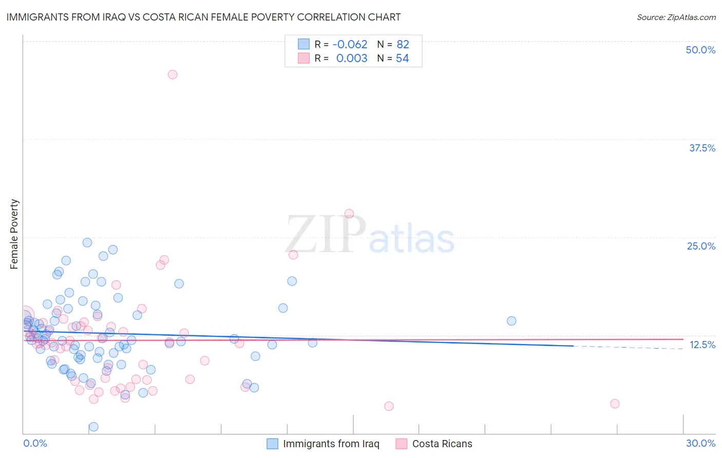 Immigrants from Iraq vs Costa Rican Female Poverty
