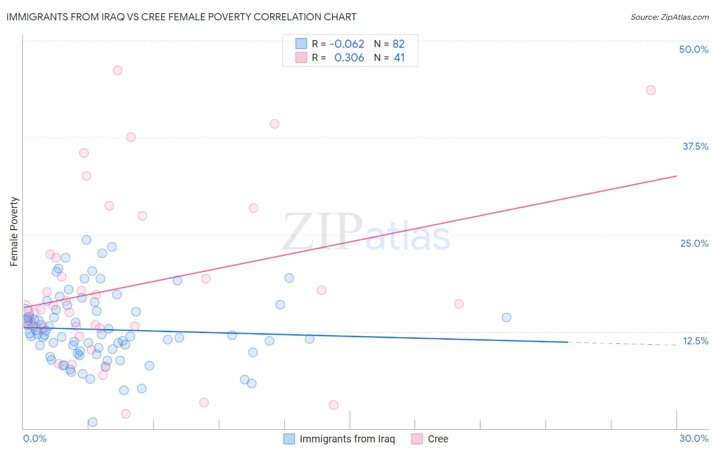 Immigrants from Iraq vs Cree Female Poverty