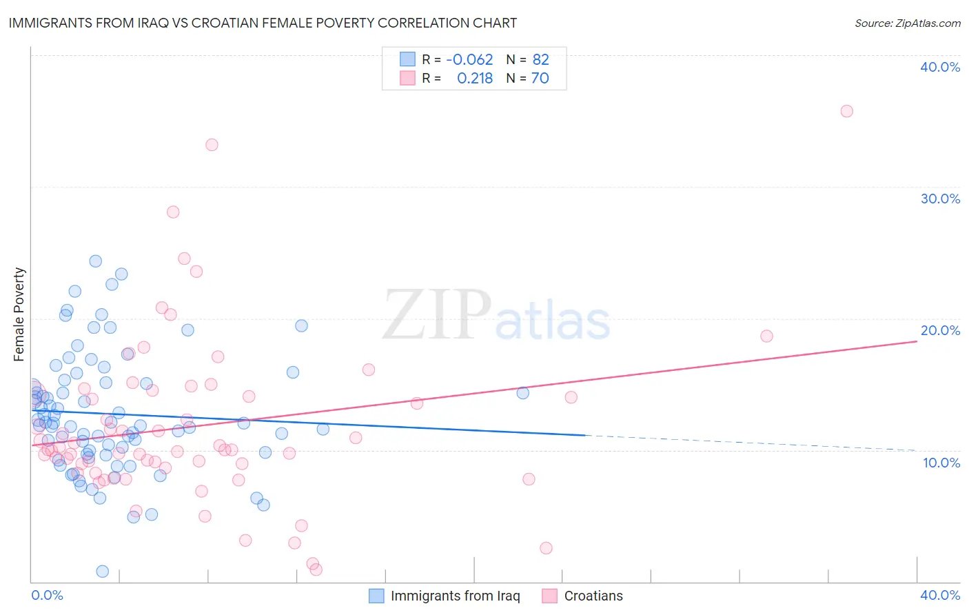 Immigrants from Iraq vs Croatian Female Poverty
