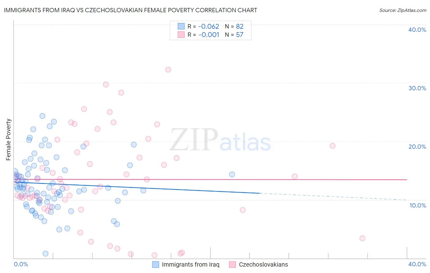 Immigrants from Iraq vs Czechoslovakian Female Poverty