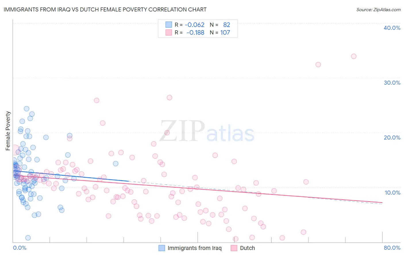 Immigrants from Iraq vs Dutch Female Poverty