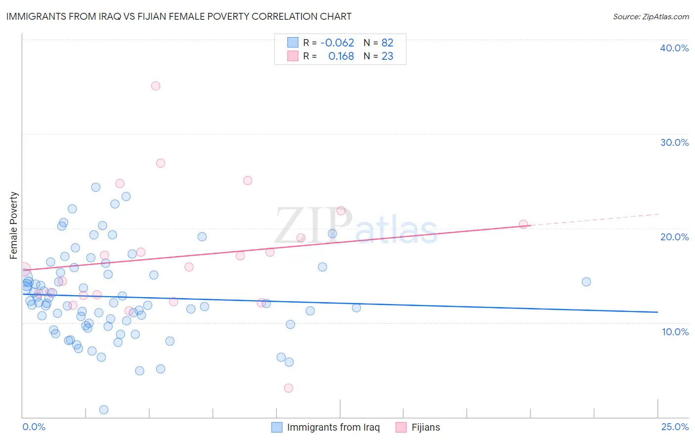 Immigrants from Iraq vs Fijian Female Poverty