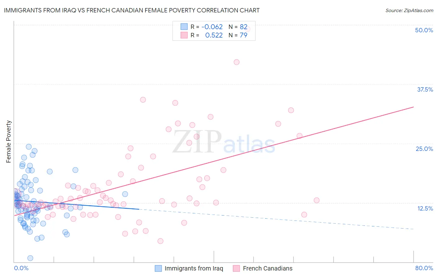 Immigrants from Iraq vs French Canadian Female Poverty