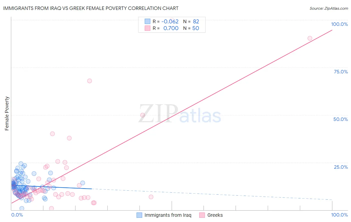 Immigrants from Iraq vs Greek Female Poverty