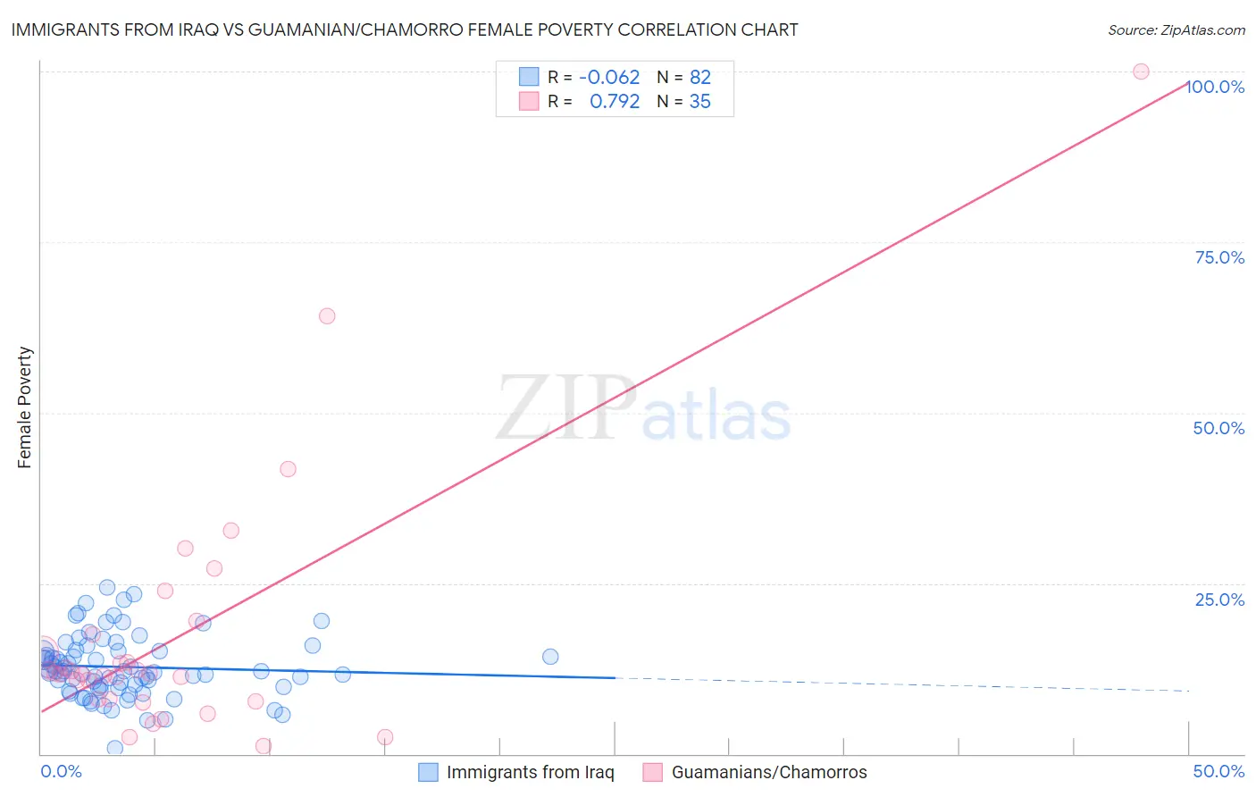 Immigrants from Iraq vs Guamanian/Chamorro Female Poverty