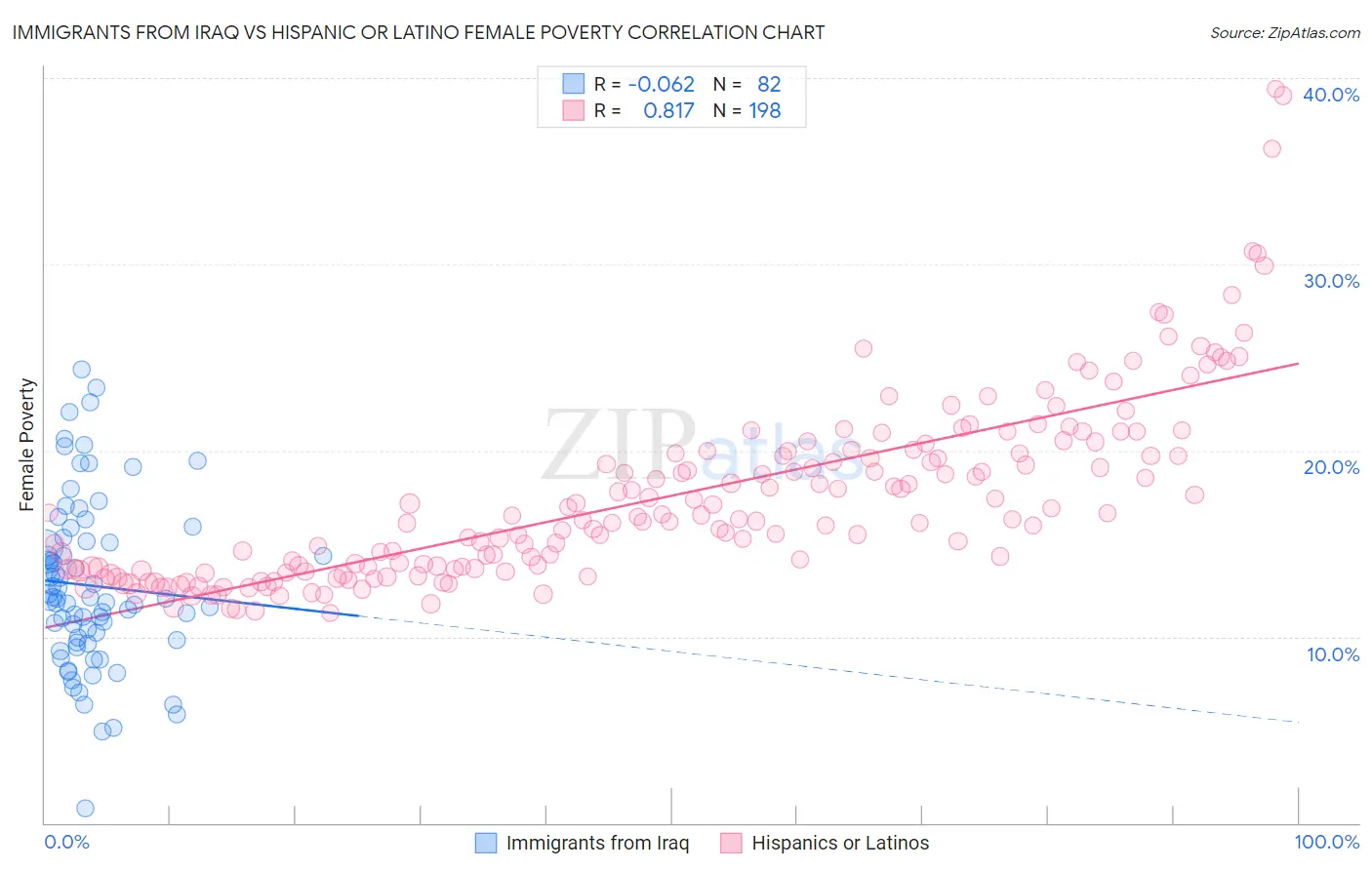 Immigrants from Iraq vs Hispanic or Latino Female Poverty