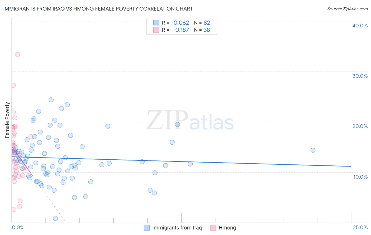 Immigrants from Iraq vs Hmong Female Poverty