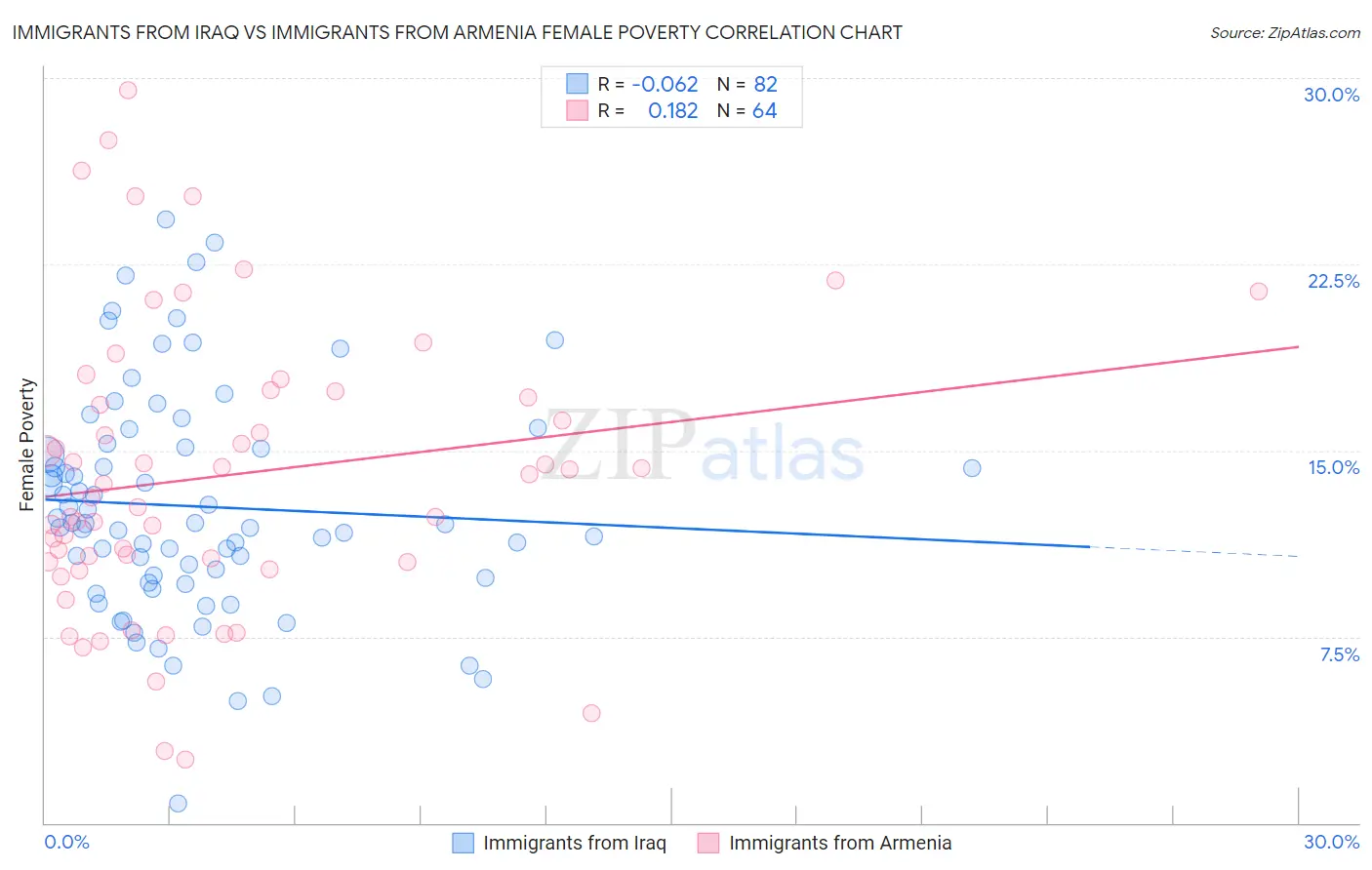Immigrants from Iraq vs Immigrants from Armenia Female Poverty