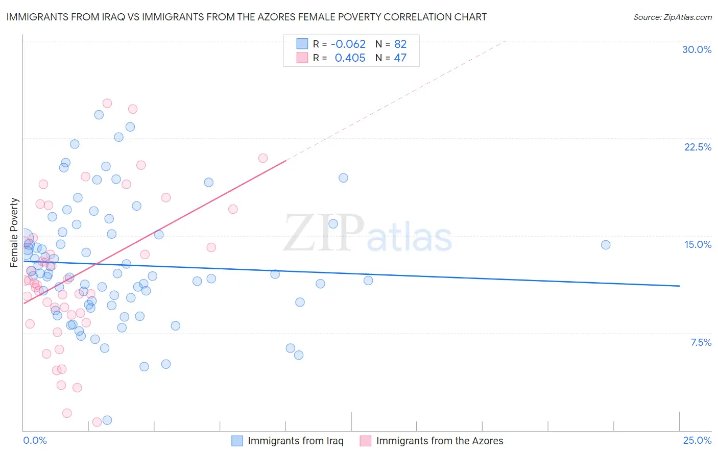 Immigrants from Iraq vs Immigrants from the Azores Female Poverty
