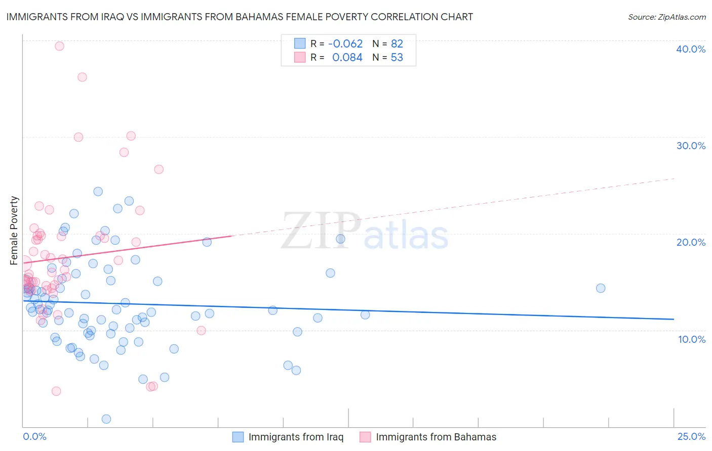 Immigrants from Iraq vs Immigrants from Bahamas Female Poverty