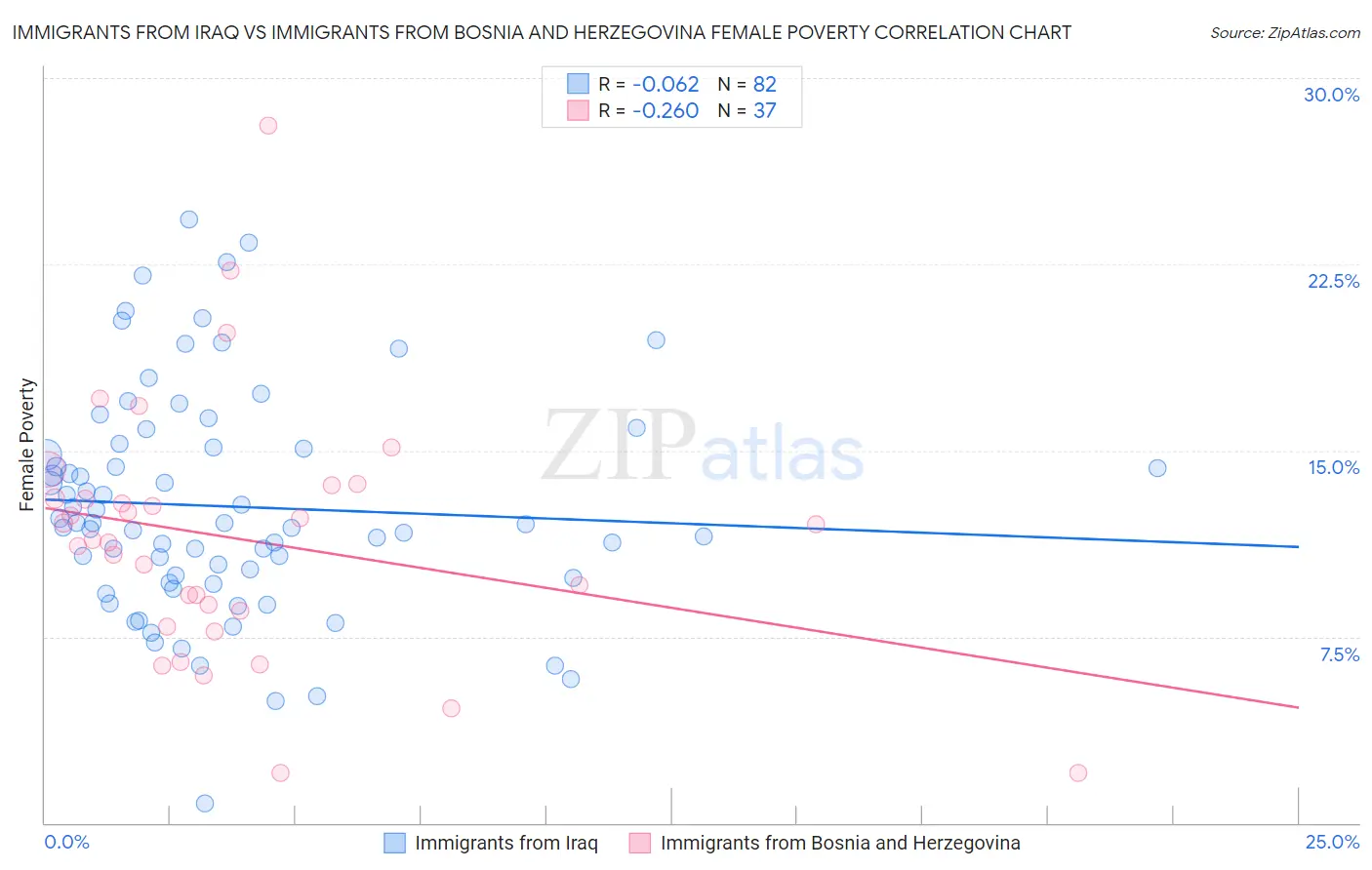 Immigrants from Iraq vs Immigrants from Bosnia and Herzegovina Female Poverty