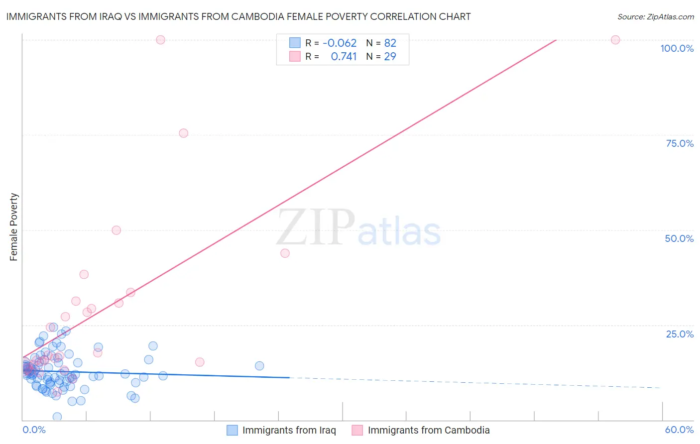 Immigrants from Iraq vs Immigrants from Cambodia Female Poverty