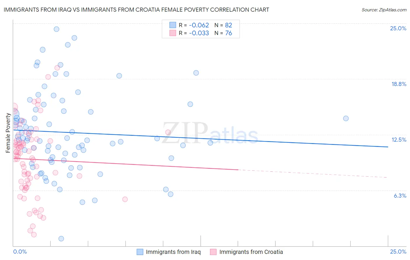 Immigrants from Iraq vs Immigrants from Croatia Female Poverty