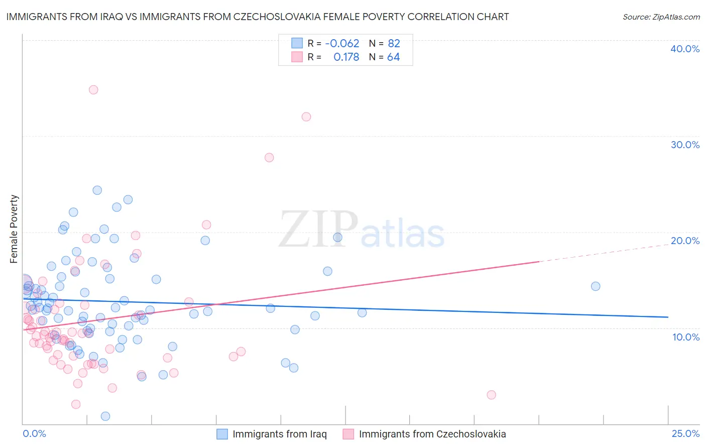 Immigrants from Iraq vs Immigrants from Czechoslovakia Female Poverty