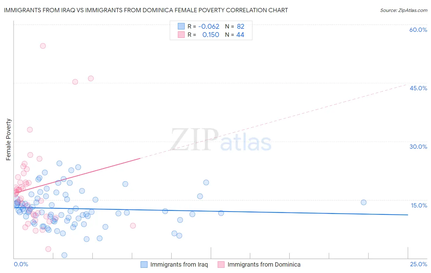 Immigrants from Iraq vs Immigrants from Dominica Female Poverty