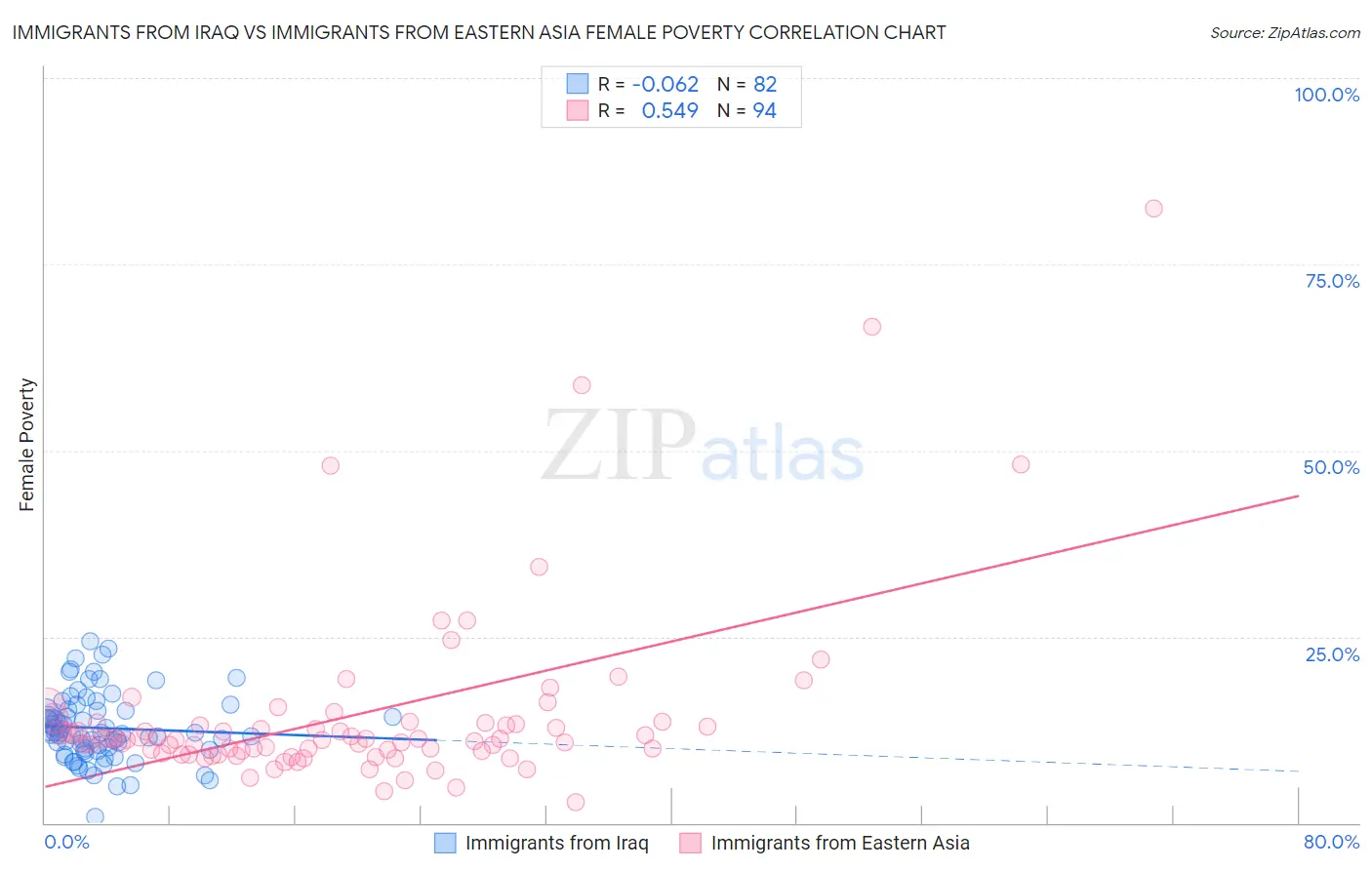 Immigrants from Iraq vs Immigrants from Eastern Asia Female Poverty