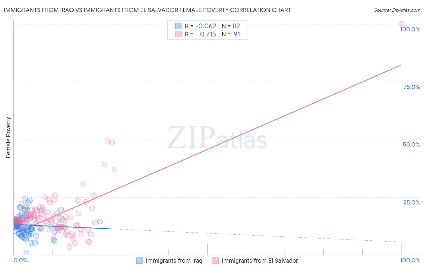 Immigrants from Iraq vs Immigrants from El Salvador Female Poverty
