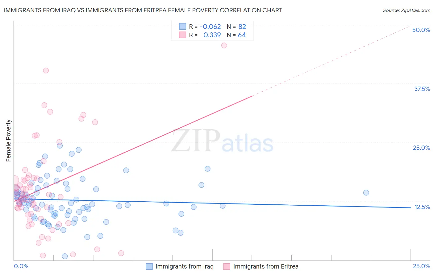 Immigrants from Iraq vs Immigrants from Eritrea Female Poverty