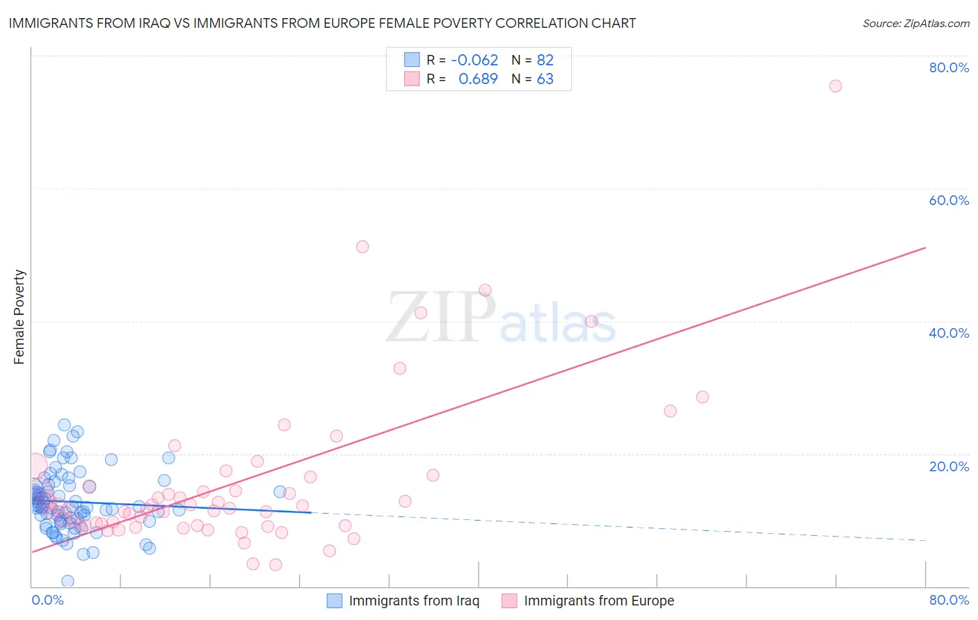 Immigrants from Iraq vs Immigrants from Europe Female Poverty