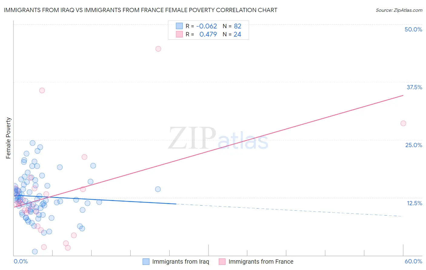 Immigrants from Iraq vs Immigrants from France Female Poverty