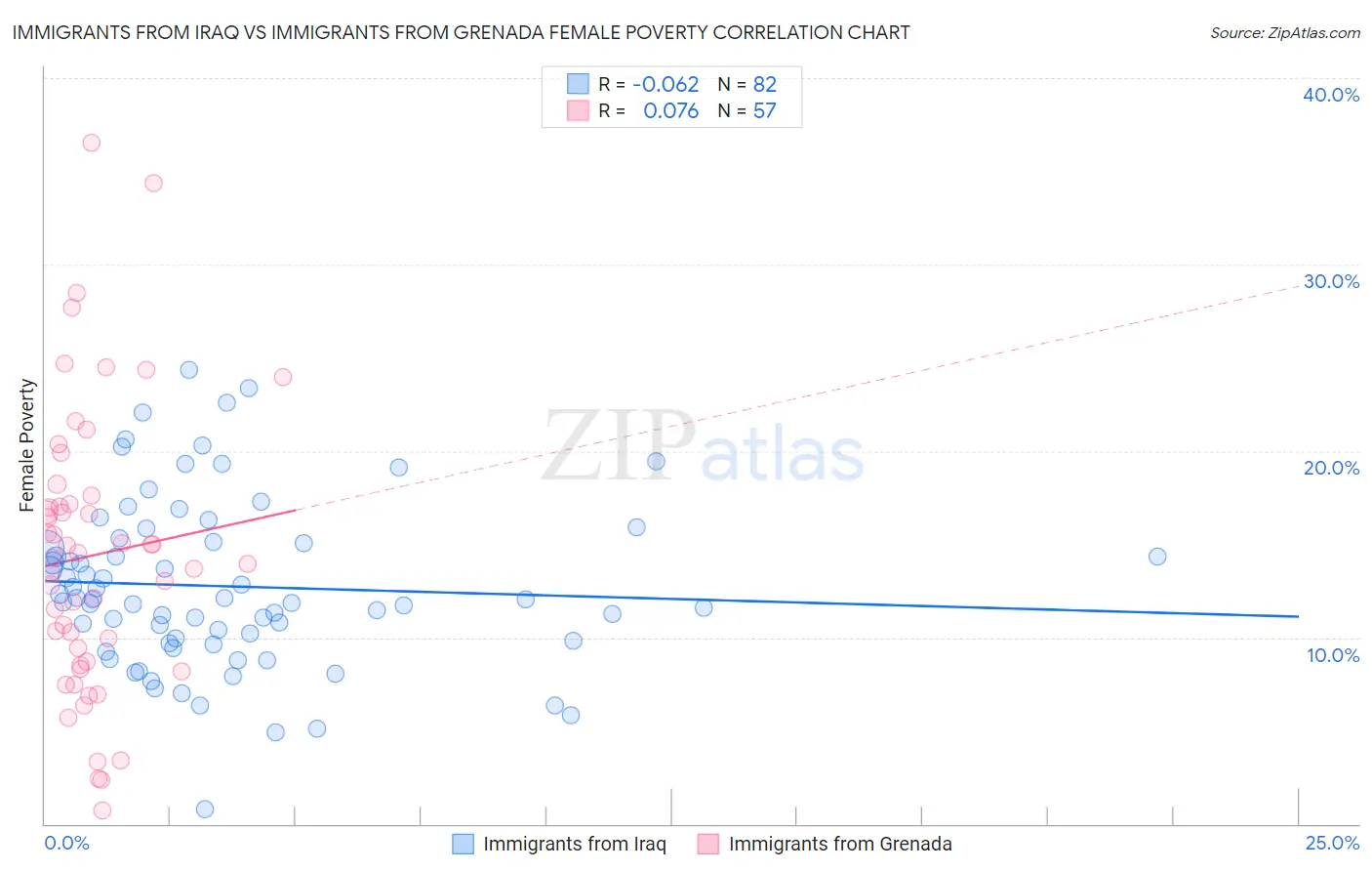 Immigrants from Iraq vs Immigrants from Grenada Female Poverty