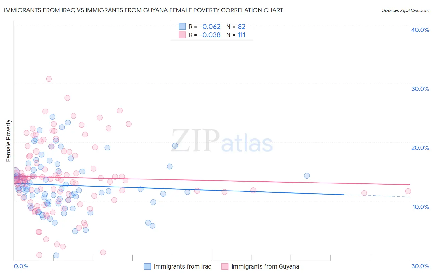 Immigrants from Iraq vs Immigrants from Guyana Female Poverty