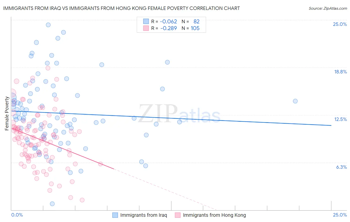 Immigrants from Iraq vs Immigrants from Hong Kong Female Poverty