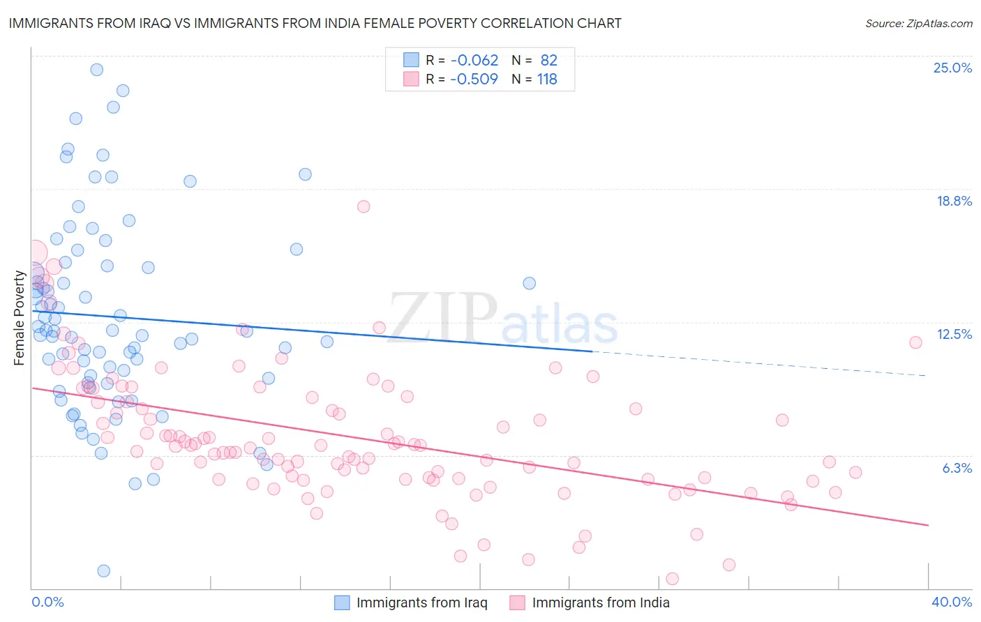 Immigrants from Iraq vs Immigrants from India Female Poverty